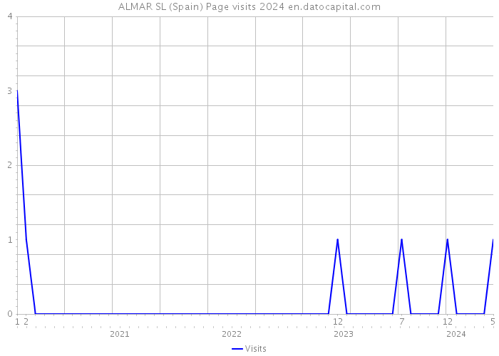 ALMAR SL (Spain) Page visits 2024 