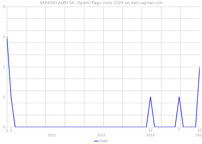 SARASIN ALEN SA. (Spain) Page visits 2024 
