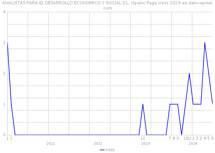 ANALISTAS PARA EL DESARROLLO ECONOMICO Y SOCIAL S.L. (Spain) Page visits 2024 