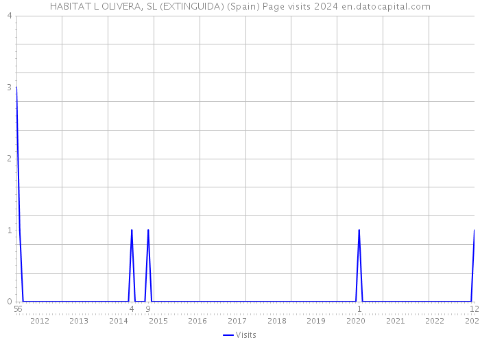 HABITAT L OLIVERA, SL (EXTINGUIDA) (Spain) Page visits 2024 