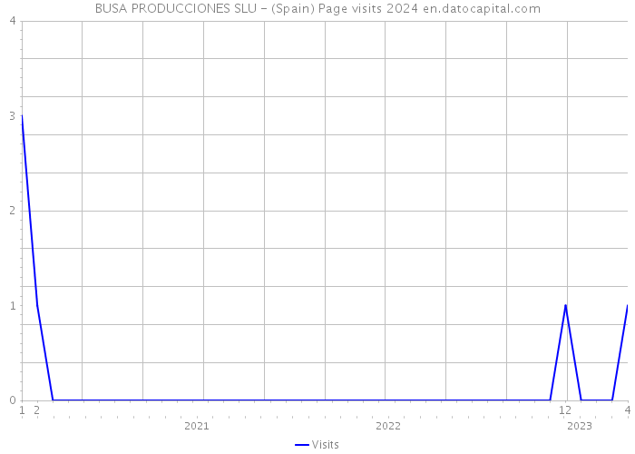 BUSA PRODUCCIONES SLU - (Spain) Page visits 2024 