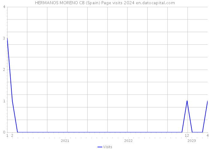 HERMANOS MORENO CB (Spain) Page visits 2024 