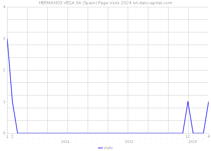 HERMANOS VEGA SA (Spain) Page visits 2024 