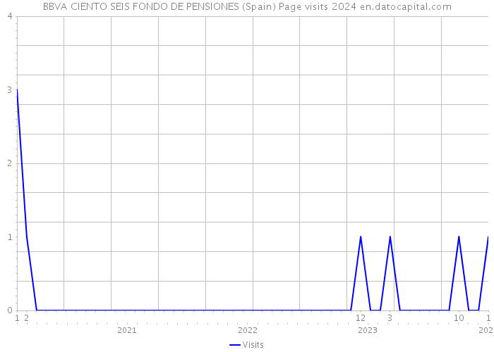 BBVA CIENTO SEIS FONDO DE PENSIONES (Spain) Page visits 2024 