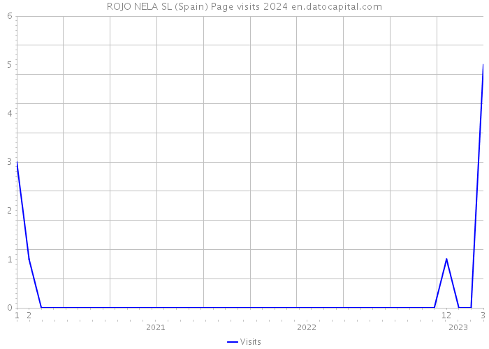 ROJO NELA SL (Spain) Page visits 2024 