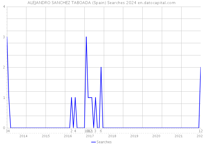 ALEJANDRO SANCHEZ TABOADA (Spain) Searches 2024 