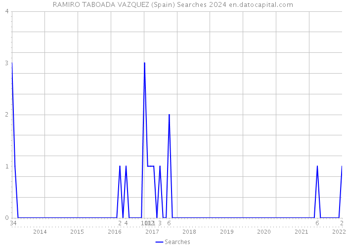 RAMIRO TABOADA VAZQUEZ (Spain) Searches 2024 