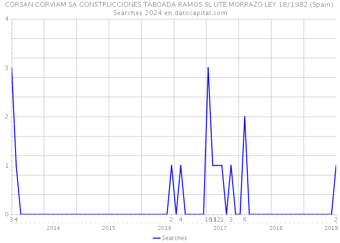 CORSAN CORVIAM SA CONSTRUCCIONES TABOADA RAMOS SL UTE MORRAZO LEY 18/1982 (Spain) Searches 2024 