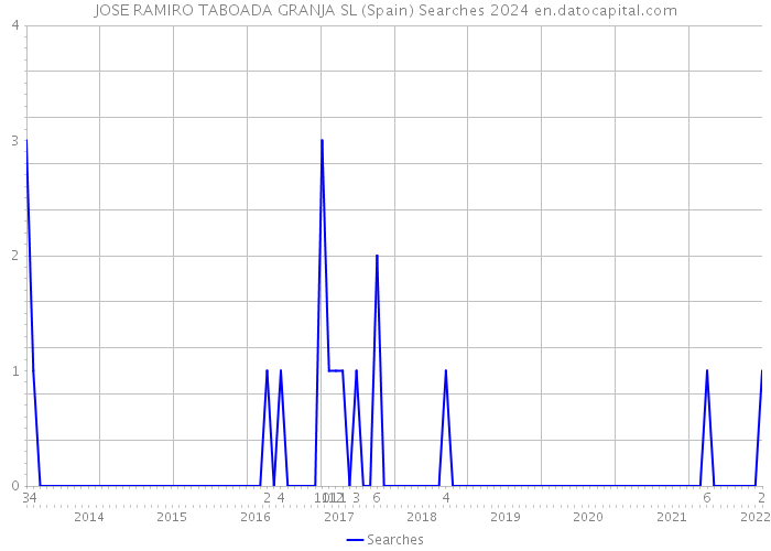 JOSE RAMIRO TABOADA GRANJA SL (Spain) Searches 2024 