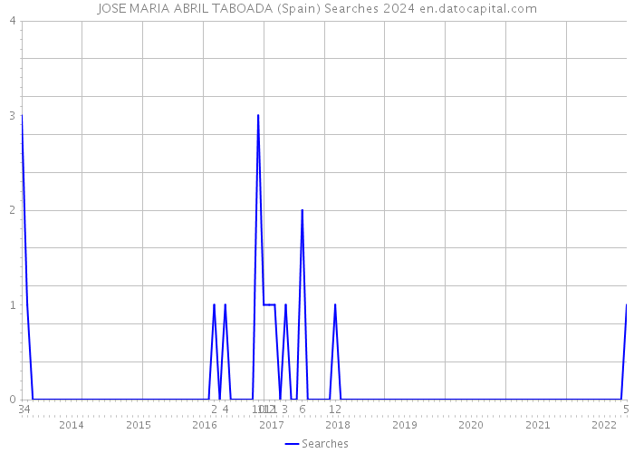 JOSE MARIA ABRIL TABOADA (Spain) Searches 2024 