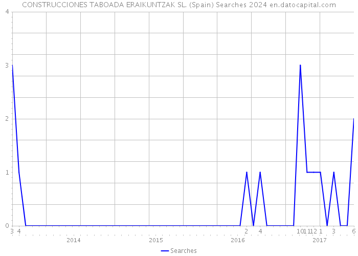 CONSTRUCCIONES TABOADA ERAIKUNTZAK SL. (Spain) Searches 2024 