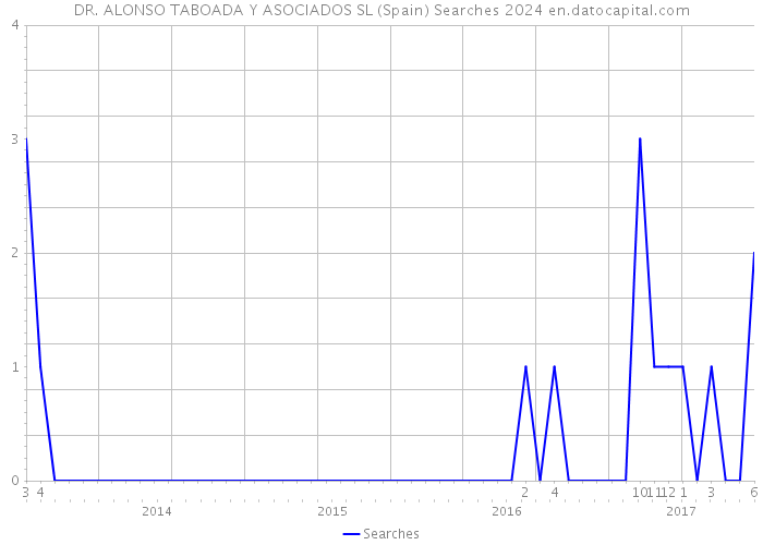DR. ALONSO TABOADA Y ASOCIADOS SL (Spain) Searches 2024 