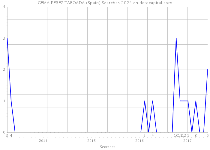 GEMA PEREZ TABOADA (Spain) Searches 2024 