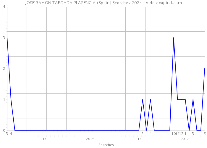 JOSE RAMON TABOADA PLASENCIA (Spain) Searches 2024 