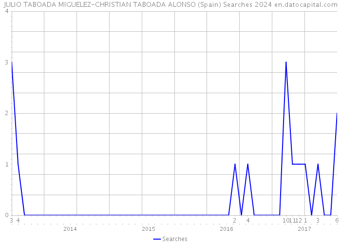 JULIO TABOADA MIGUELEZ-CHRISTIAN TABOADA ALONSO (Spain) Searches 2024 