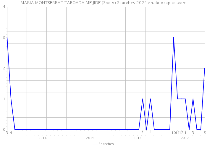 MARIA MONTSERRAT TABOADA MEIJIDE (Spain) Searches 2024 