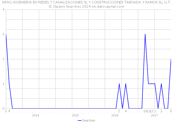 SIPAG INGENIERIA EN REDES Y CANALIZACIONES SL Y CONSTRUCCIONES TABOADA Y RAMOS SL, U.T.E. (Spain) Searches 2024 