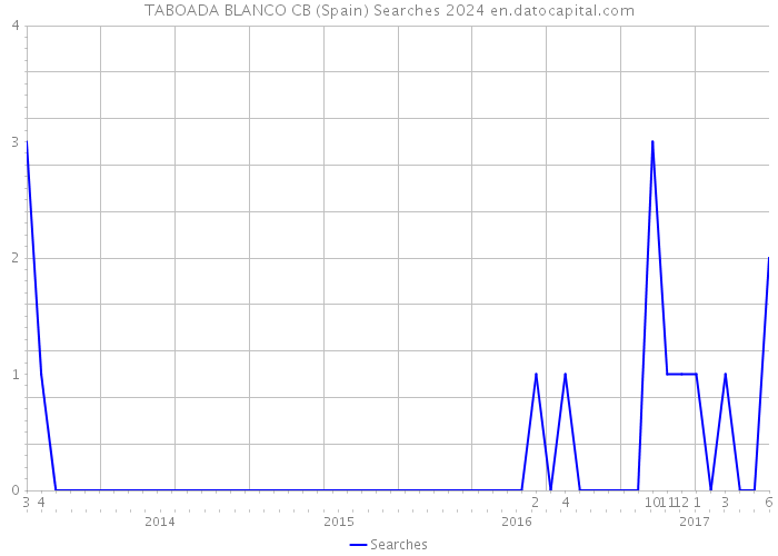 TABOADA BLANCO CB (Spain) Searches 2024 