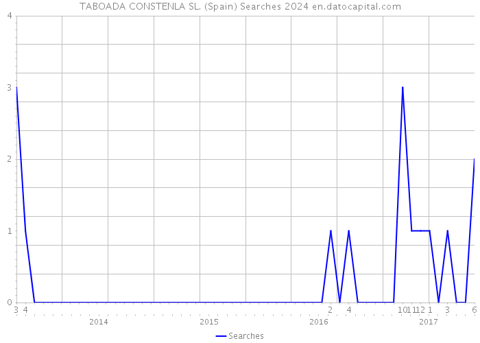 TABOADA CONSTENLA SL. (Spain) Searches 2024 