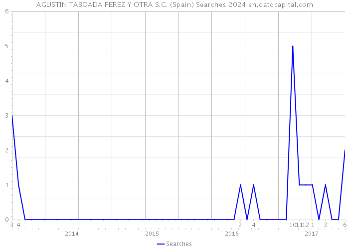 AGUSTIN TABOADA PEREZ Y OTRA S.C. (Spain) Searches 2024 