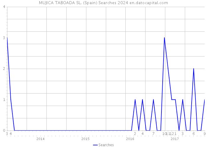 MUJICA TABOADA SL. (Spain) Searches 2024 