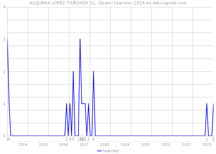ALQUIMIA LOPEZ-TABOADA S.L. (Spain) Searches 2024 