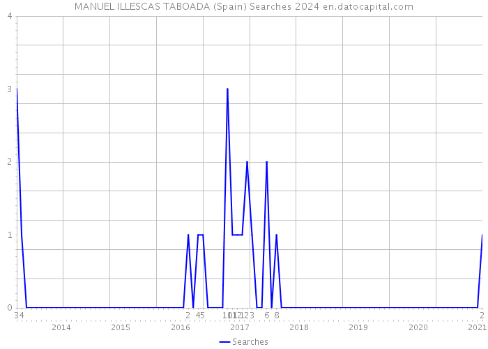 MANUEL ILLESCAS TABOADA (Spain) Searches 2024 