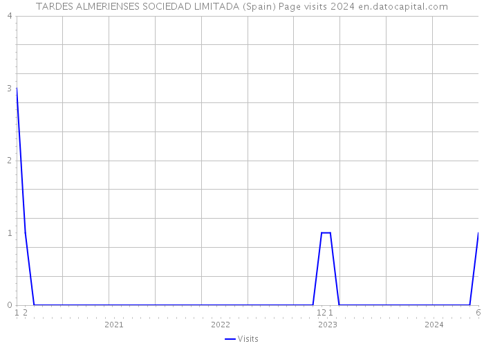TARDES ALMERIENSES SOCIEDAD LIMITADA (Spain) Page visits 2024 