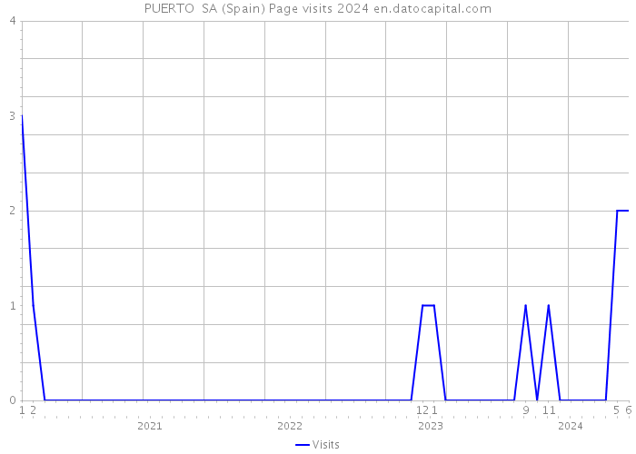 PUERTO SA (Spain) Page visits 2024 