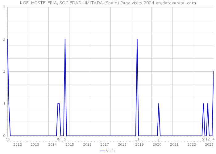 KOFI HOSTELERIA, SOCIEDAD LIMITADA (Spain) Page visits 2024 