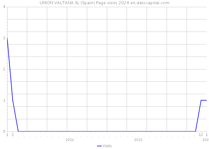 UNION VALTANA SL (Spain) Page visits 2024 