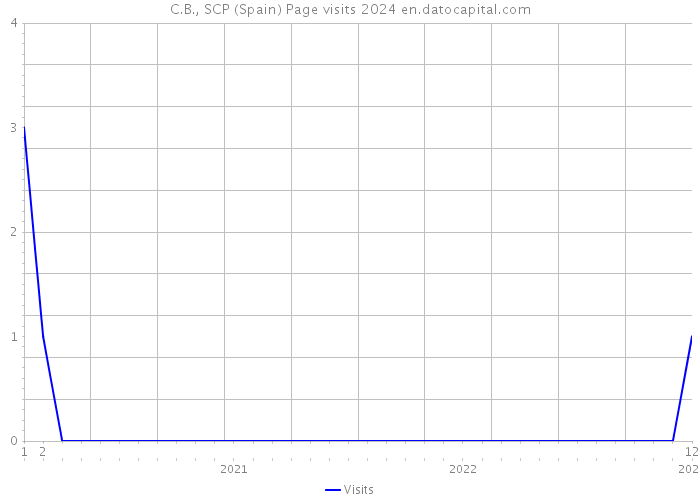 C.B., SCP (Spain) Page visits 2024 