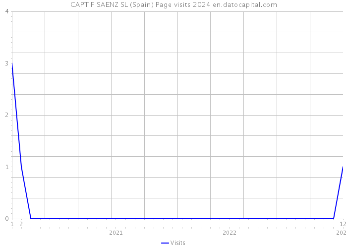 CAPT F SAENZ SL (Spain) Page visits 2024 