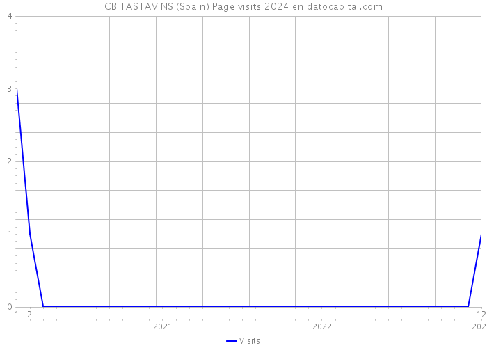 CB TASTAVINS (Spain) Page visits 2024 