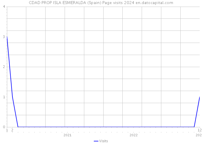 CDAD PROP ISLA ESMERALDA (Spain) Page visits 2024 