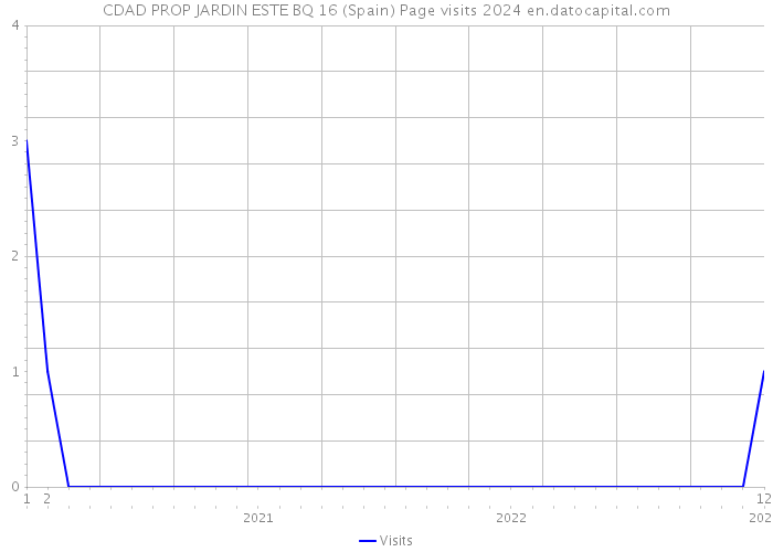 CDAD PROP JARDIN ESTE BQ 16 (Spain) Page visits 2024 