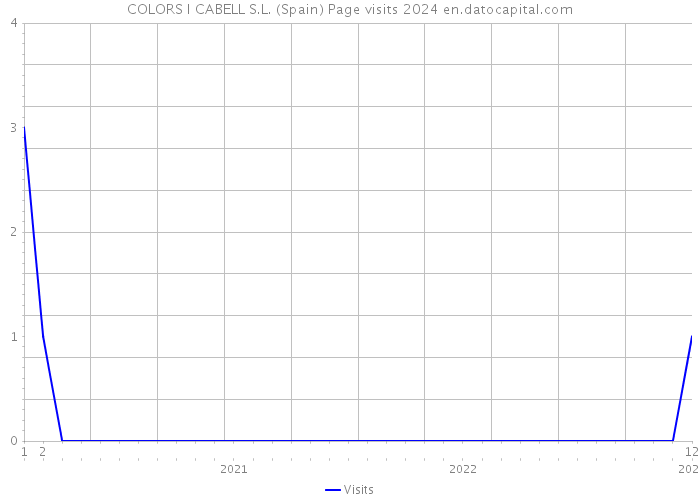 COLORS I CABELL S.L. (Spain) Page visits 2024 