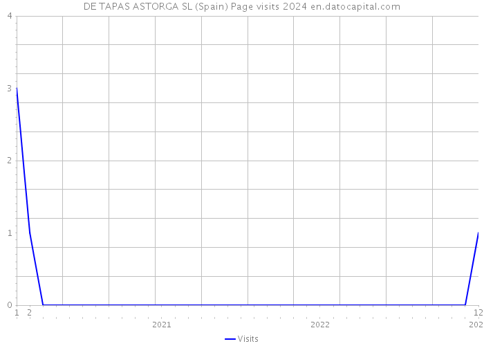 DE TAPAS ASTORGA SL (Spain) Page visits 2024 