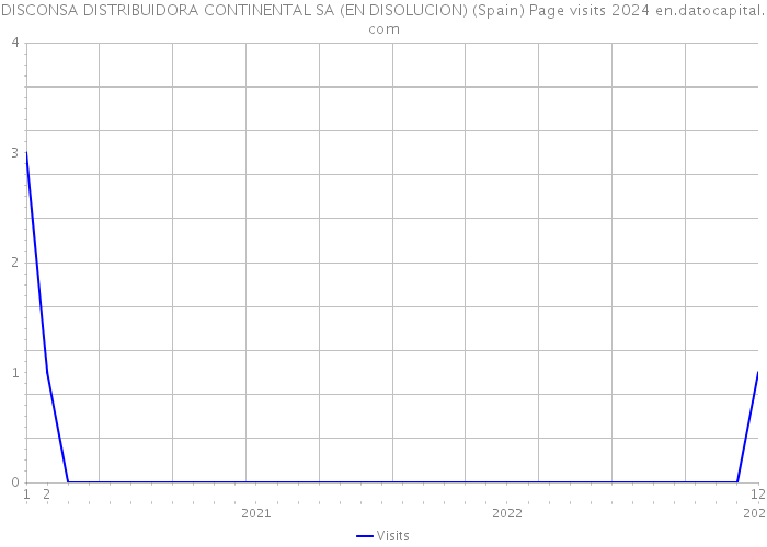 DISCONSA DISTRIBUIDORA CONTINENTAL SA (EN DISOLUCION) (Spain) Page visits 2024 