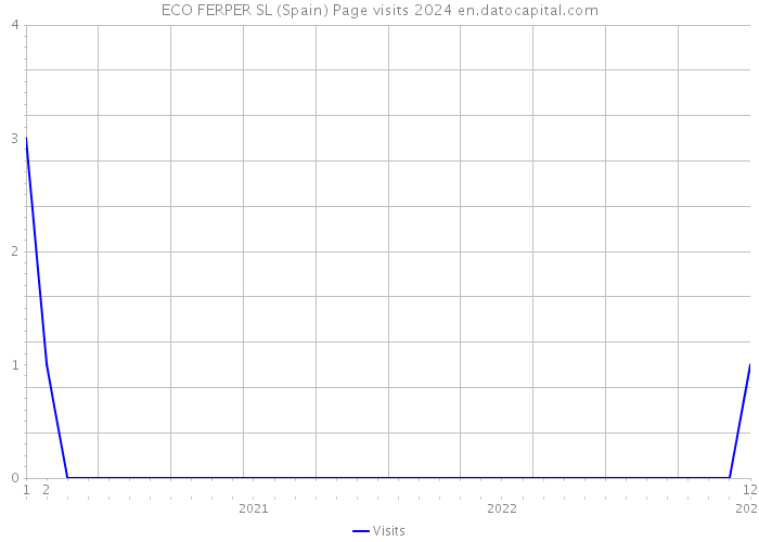 ECO FERPER SL (Spain) Page visits 2024 