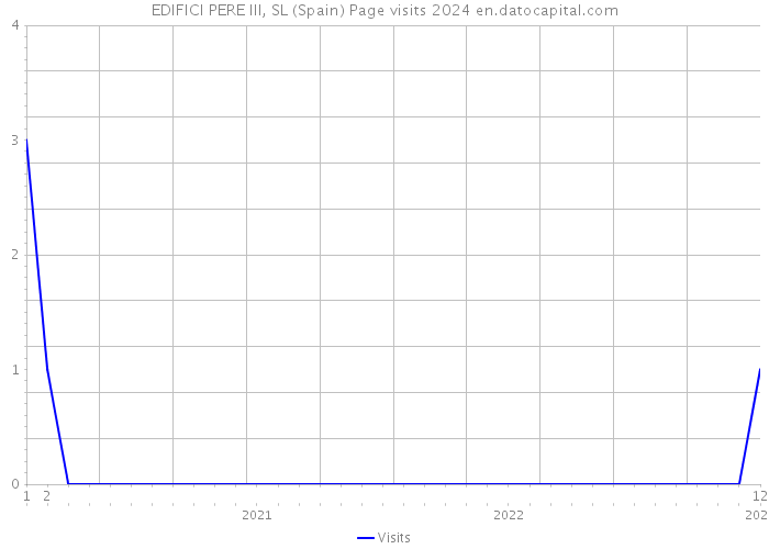 EDIFICI PERE III, SL (Spain) Page visits 2024 
