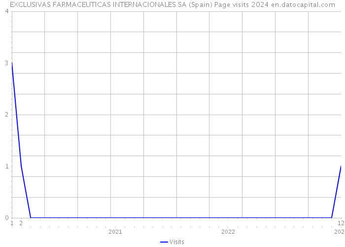 EXCLUSIVAS FARMACEUTICAS INTERNACIONALES SA (Spain) Page visits 2024 