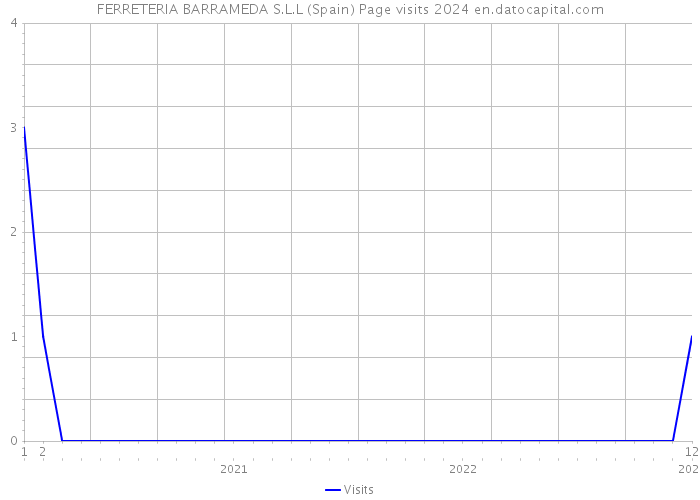 FERRETERIA BARRAMEDA S.L.L (Spain) Page visits 2024 