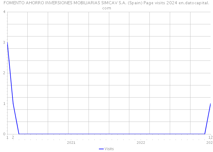 FOMENTO AHORRO INVERSIONES MOBILIARIAS SIMCAV S.A. (Spain) Page visits 2024 