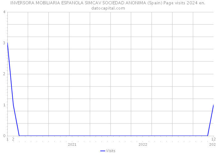 INVERSORA MOBILIARIA ESPANOLA SIMCAV SOCIEDAD ANONIMA (Spain) Page visits 2024 
