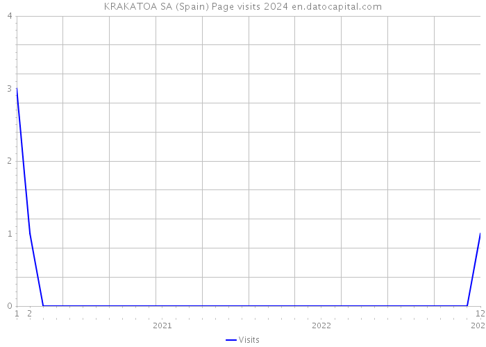 KRAKATOA SA (Spain) Page visits 2024 