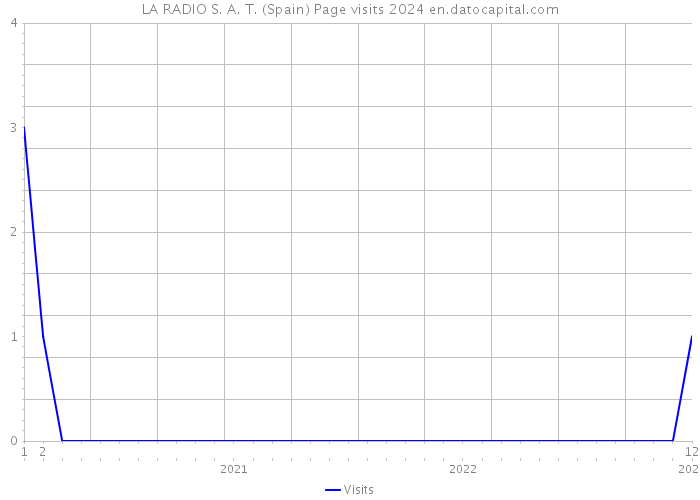 LA RADIO S. A. T. (Spain) Page visits 2024 