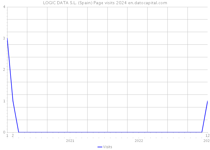 LOGIC DATA S.L. (Spain) Page visits 2024 