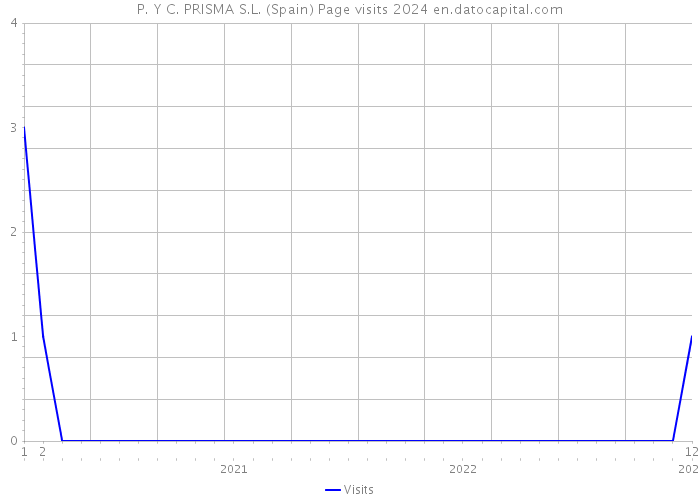 P. Y C. PRISMA S.L. (Spain) Page visits 2024 