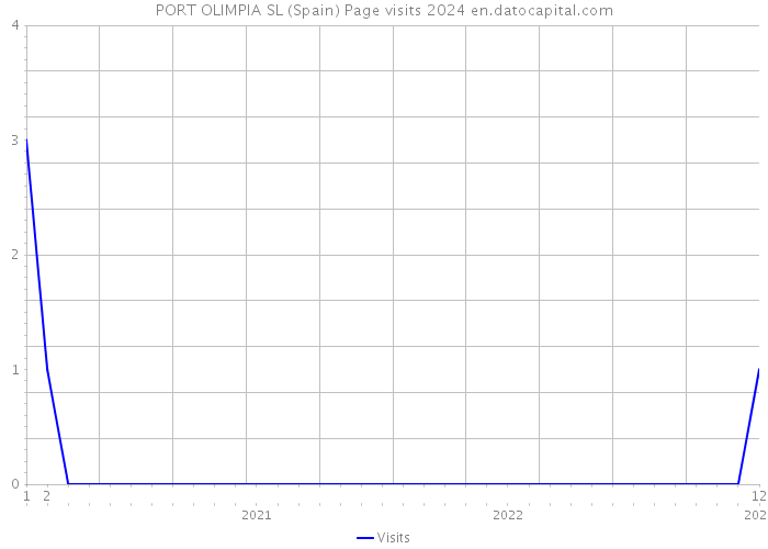 PORT OLIMPIA SL (Spain) Page visits 2024 